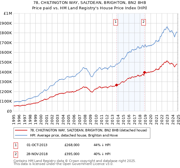 78, CHILTINGTON WAY, SALTDEAN, BRIGHTON, BN2 8HB: Price paid vs HM Land Registry's House Price Index