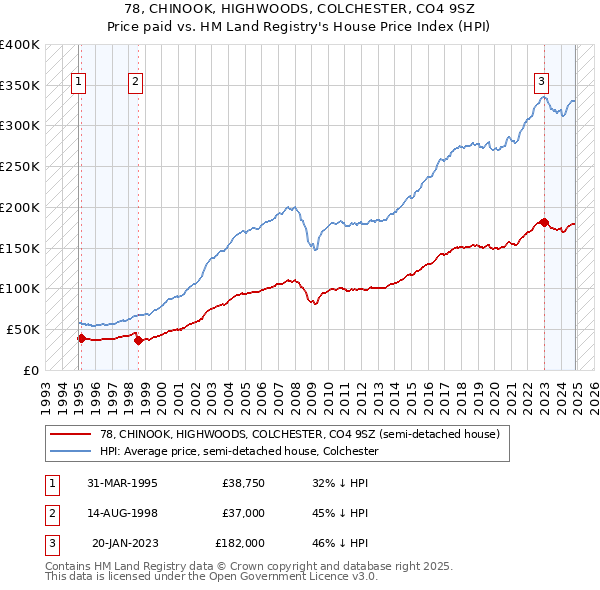 78, CHINOOK, HIGHWOODS, COLCHESTER, CO4 9SZ: Price paid vs HM Land Registry's House Price Index