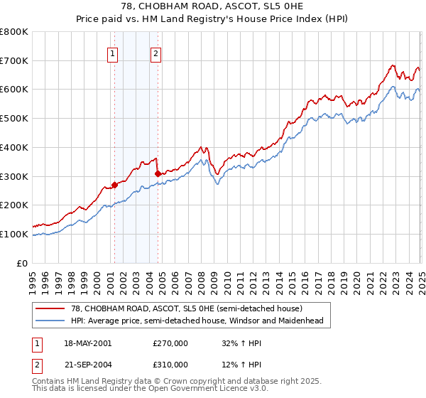 78, CHOBHAM ROAD, ASCOT, SL5 0HE: Price paid vs HM Land Registry's House Price Index