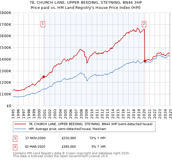 78, CHURCH LANE, UPPER BEEDING, STEYNING, BN44 3HP: Price paid vs HM Land Registry's House Price Index