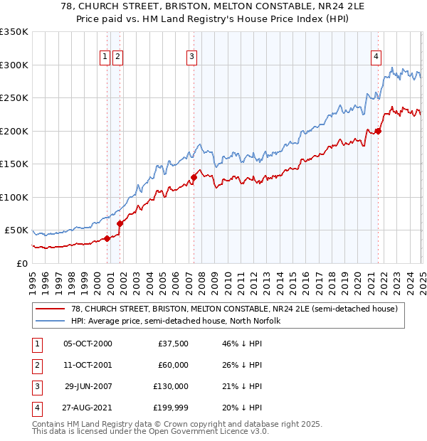 78, CHURCH STREET, BRISTON, MELTON CONSTABLE, NR24 2LE: Price paid vs HM Land Registry's House Price Index