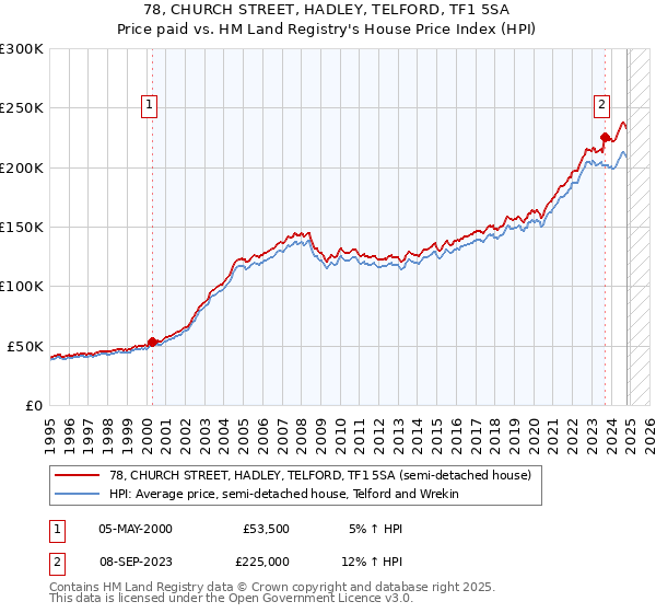 78, CHURCH STREET, HADLEY, TELFORD, TF1 5SA: Price paid vs HM Land Registry's House Price Index