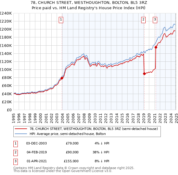 78, CHURCH STREET, WESTHOUGHTON, BOLTON, BL5 3RZ: Price paid vs HM Land Registry's House Price Index