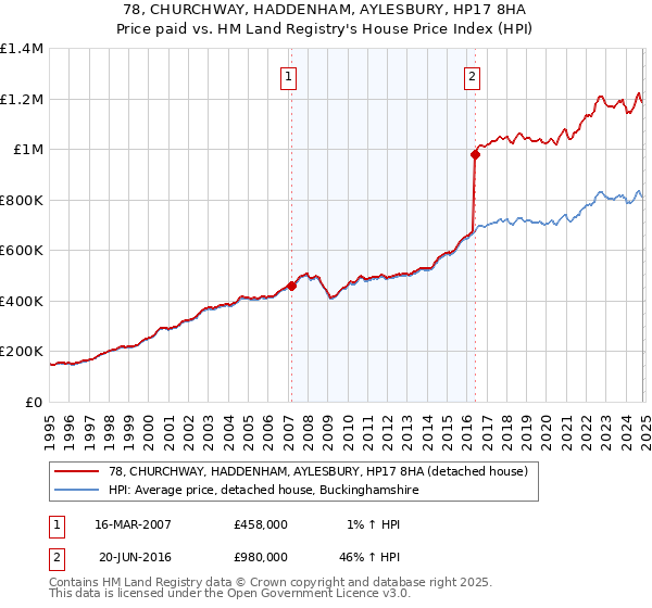 78, CHURCHWAY, HADDENHAM, AYLESBURY, HP17 8HA: Price paid vs HM Land Registry's House Price Index