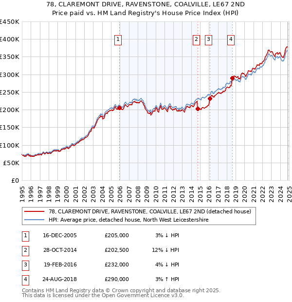 78, CLAREMONT DRIVE, RAVENSTONE, COALVILLE, LE67 2ND: Price paid vs HM Land Registry's House Price Index