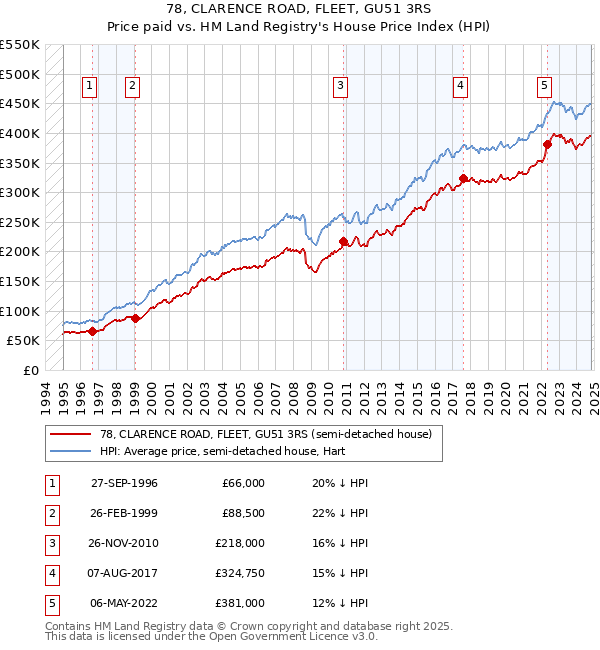 78, CLARENCE ROAD, FLEET, GU51 3RS: Price paid vs HM Land Registry's House Price Index