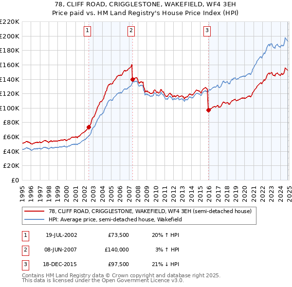 78, CLIFF ROAD, CRIGGLESTONE, WAKEFIELD, WF4 3EH: Price paid vs HM Land Registry's House Price Index