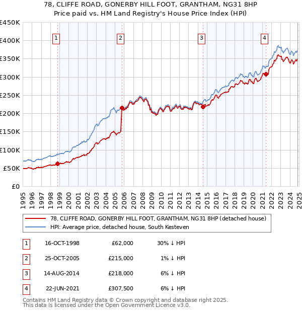 78, CLIFFE ROAD, GONERBY HILL FOOT, GRANTHAM, NG31 8HP: Price paid vs HM Land Registry's House Price Index