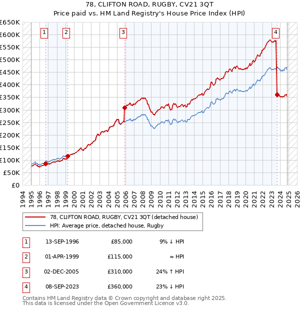 78, CLIFTON ROAD, RUGBY, CV21 3QT: Price paid vs HM Land Registry's House Price Index