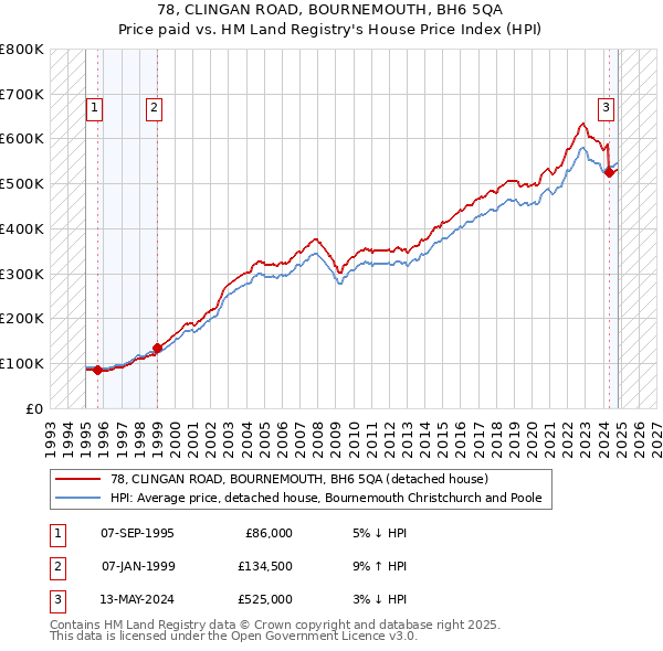 78, CLINGAN ROAD, BOURNEMOUTH, BH6 5QA: Price paid vs HM Land Registry's House Price Index