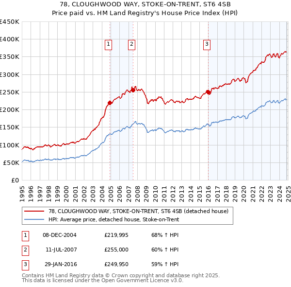 78, CLOUGHWOOD WAY, STOKE-ON-TRENT, ST6 4SB: Price paid vs HM Land Registry's House Price Index