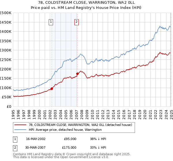 78, COLDSTREAM CLOSE, WARRINGTON, WA2 0LL: Price paid vs HM Land Registry's House Price Index