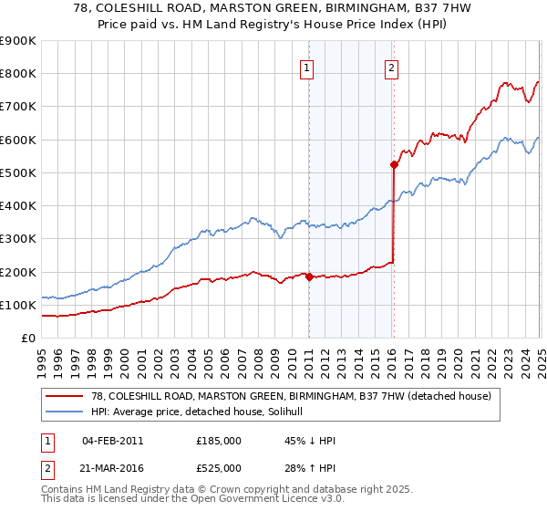 78, COLESHILL ROAD, MARSTON GREEN, BIRMINGHAM, B37 7HW: Price paid vs HM Land Registry's House Price Index