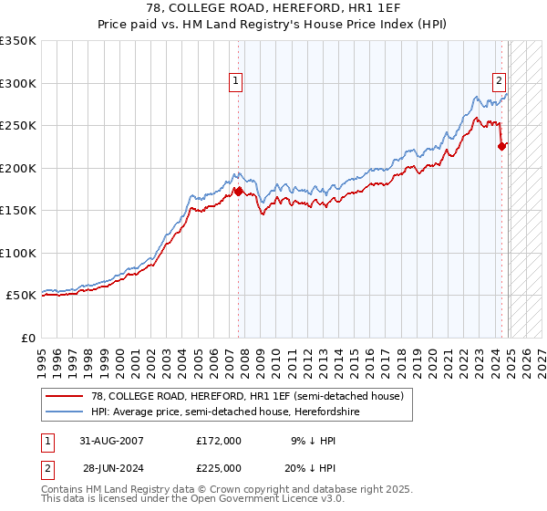 78, COLLEGE ROAD, HEREFORD, HR1 1EF: Price paid vs HM Land Registry's House Price Index