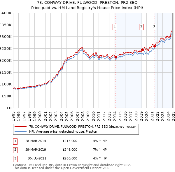 78, CONWAY DRIVE, FULWOOD, PRESTON, PR2 3EQ: Price paid vs HM Land Registry's House Price Index