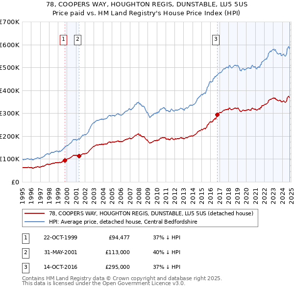 78, COOPERS WAY, HOUGHTON REGIS, DUNSTABLE, LU5 5US: Price paid vs HM Land Registry's House Price Index