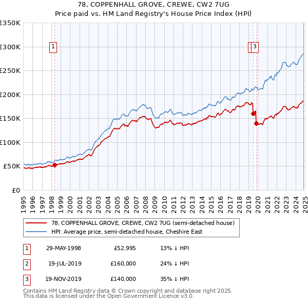 78, COPPENHALL GROVE, CREWE, CW2 7UG: Price paid vs HM Land Registry's House Price Index