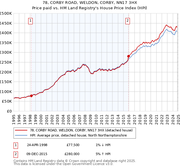 78, CORBY ROAD, WELDON, CORBY, NN17 3HX: Price paid vs HM Land Registry's House Price Index