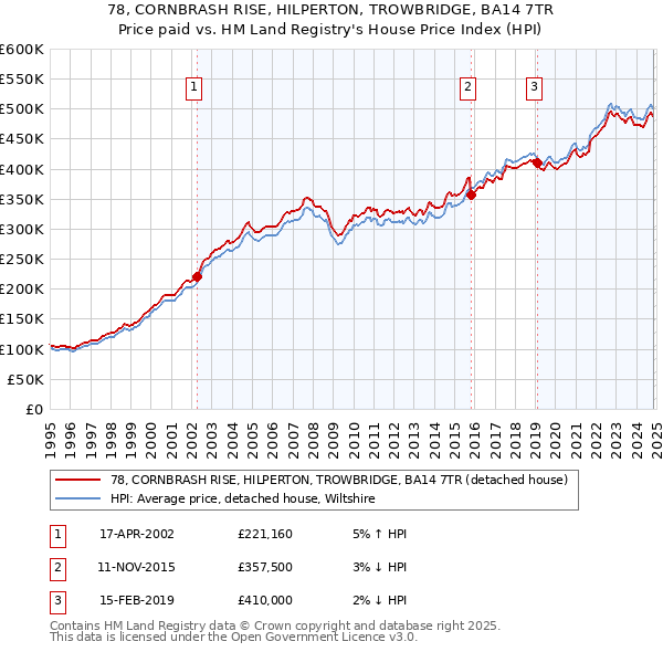 78, CORNBRASH RISE, HILPERTON, TROWBRIDGE, BA14 7TR: Price paid vs HM Land Registry's House Price Index