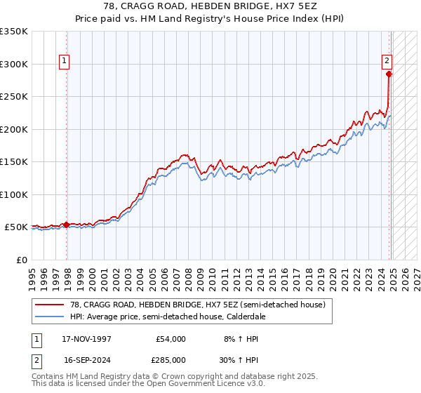 78, CRAGG ROAD, HEBDEN BRIDGE, HX7 5EZ: Price paid vs HM Land Registry's House Price Index