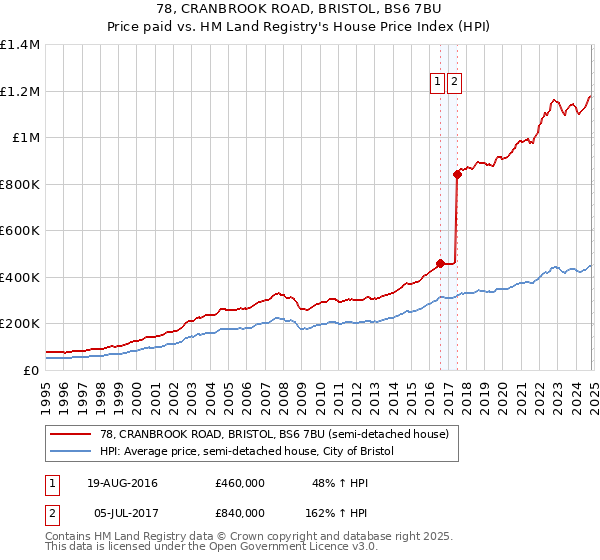 78, CRANBROOK ROAD, BRISTOL, BS6 7BU: Price paid vs HM Land Registry's House Price Index