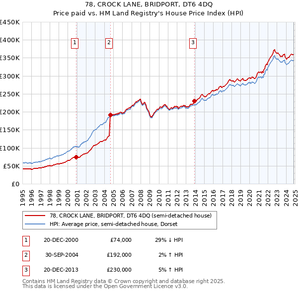 78, CROCK LANE, BRIDPORT, DT6 4DQ: Price paid vs HM Land Registry's House Price Index