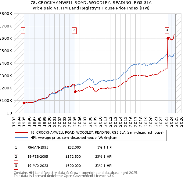 78, CROCKHAMWELL ROAD, WOODLEY, READING, RG5 3LA: Price paid vs HM Land Registry's House Price Index