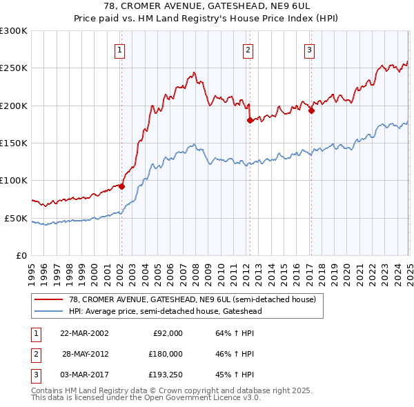 78, CROMER AVENUE, GATESHEAD, NE9 6UL: Price paid vs HM Land Registry's House Price Index