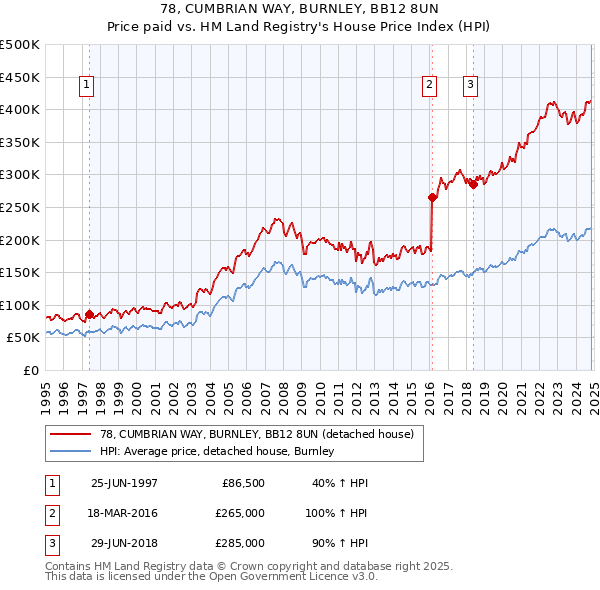 78, CUMBRIAN WAY, BURNLEY, BB12 8UN: Price paid vs HM Land Registry's House Price Index