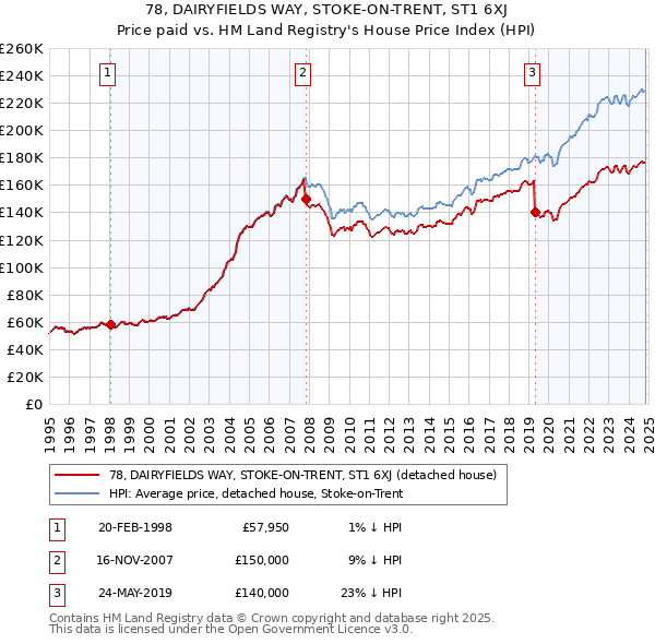 78, DAIRYFIELDS WAY, STOKE-ON-TRENT, ST1 6XJ: Price paid vs HM Land Registry's House Price Index