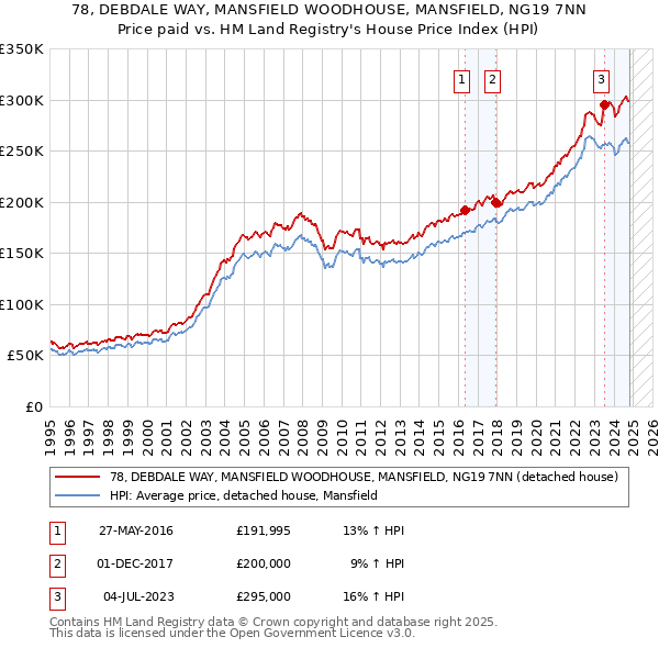 78, DEBDALE WAY, MANSFIELD WOODHOUSE, MANSFIELD, NG19 7NN: Price paid vs HM Land Registry's House Price Index