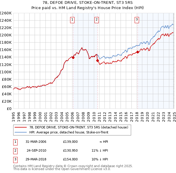 78, DEFOE DRIVE, STOKE-ON-TRENT, ST3 5RS: Price paid vs HM Land Registry's House Price Index