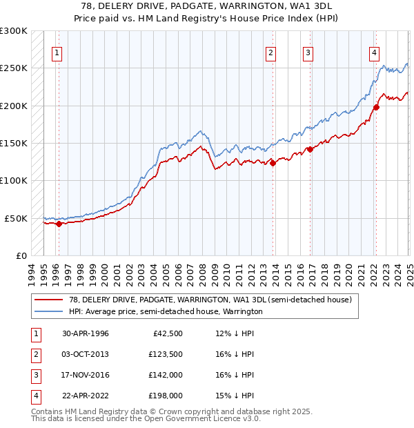 78, DELERY DRIVE, PADGATE, WARRINGTON, WA1 3DL: Price paid vs HM Land Registry's House Price Index