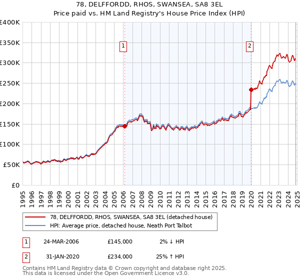 78, DELFFORDD, RHOS, SWANSEA, SA8 3EL: Price paid vs HM Land Registry's House Price Index