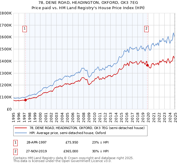 78, DENE ROAD, HEADINGTON, OXFORD, OX3 7EG: Price paid vs HM Land Registry's House Price Index