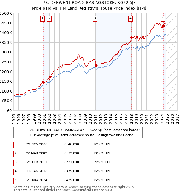 78, DERWENT ROAD, BASINGSTOKE, RG22 5JF: Price paid vs HM Land Registry's House Price Index