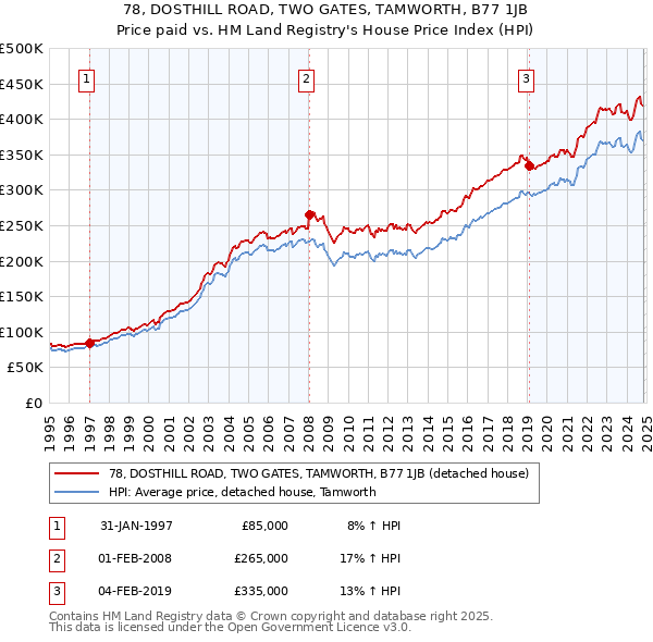 78, DOSTHILL ROAD, TWO GATES, TAMWORTH, B77 1JB: Price paid vs HM Land Registry's House Price Index