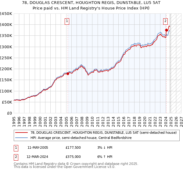 78, DOUGLAS CRESCENT, HOUGHTON REGIS, DUNSTABLE, LU5 5AT: Price paid vs HM Land Registry's House Price Index