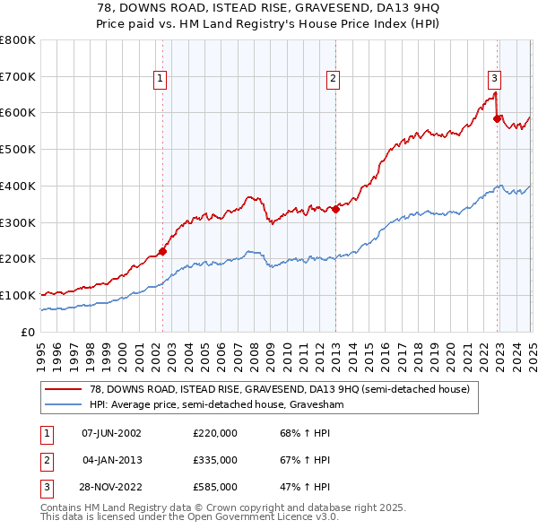 78, DOWNS ROAD, ISTEAD RISE, GRAVESEND, DA13 9HQ: Price paid vs HM Land Registry's House Price Index