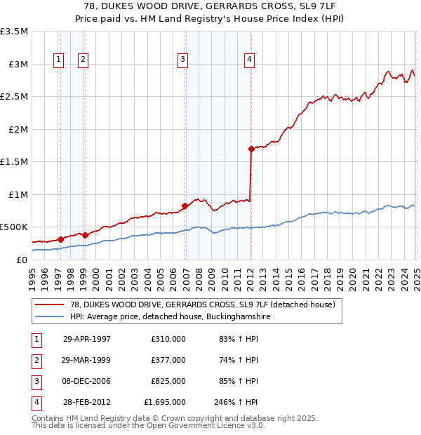 78, DUKES WOOD DRIVE, GERRARDS CROSS, SL9 7LF: Price paid vs HM Land Registry's House Price Index