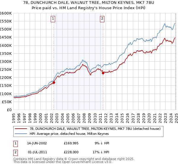 78, DUNCHURCH DALE, WALNUT TREE, MILTON KEYNES, MK7 7BU: Price paid vs HM Land Registry's House Price Index