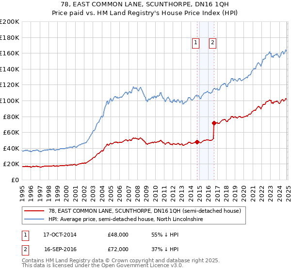 78, EAST COMMON LANE, SCUNTHORPE, DN16 1QH: Price paid vs HM Land Registry's House Price Index