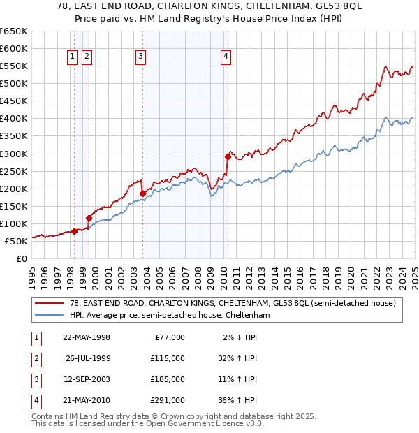 78, EAST END ROAD, CHARLTON KINGS, CHELTENHAM, GL53 8QL: Price paid vs HM Land Registry's House Price Index