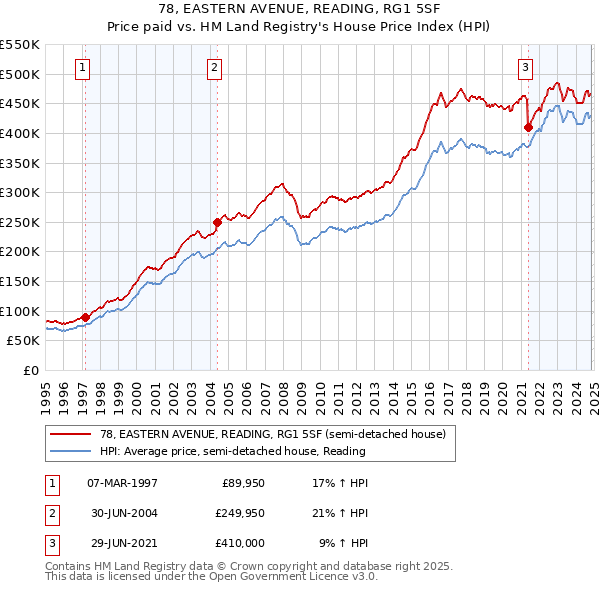 78, EASTERN AVENUE, READING, RG1 5SF: Price paid vs HM Land Registry's House Price Index