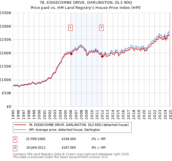 78, EDGECOMBE DRIVE, DARLINGTON, DL3 9DQ: Price paid vs HM Land Registry's House Price Index