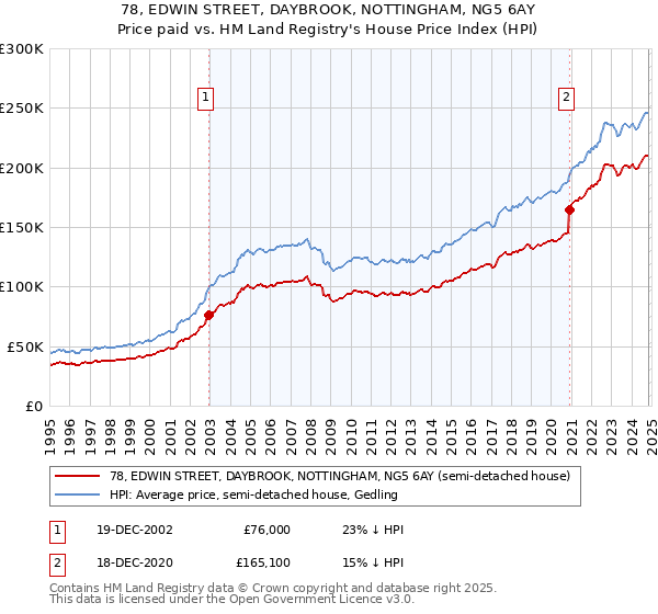 78, EDWIN STREET, DAYBROOK, NOTTINGHAM, NG5 6AY: Price paid vs HM Land Registry's House Price Index