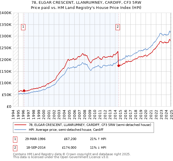 78, ELGAR CRESCENT, LLANRUMNEY, CARDIFF, CF3 5RW: Price paid vs HM Land Registry's House Price Index