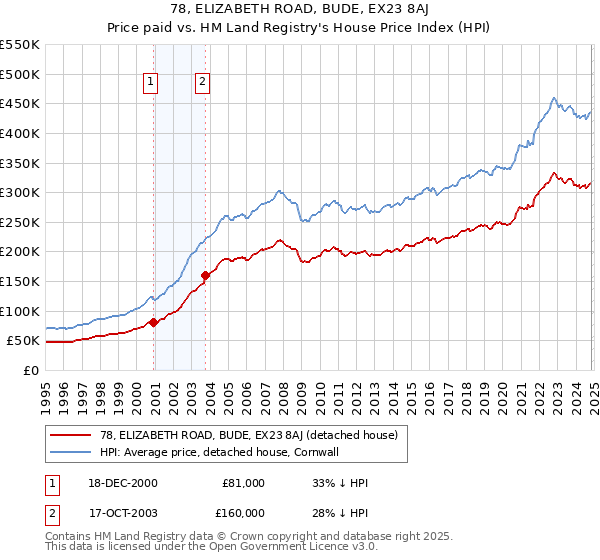 78, ELIZABETH ROAD, BUDE, EX23 8AJ: Price paid vs HM Land Registry's House Price Index