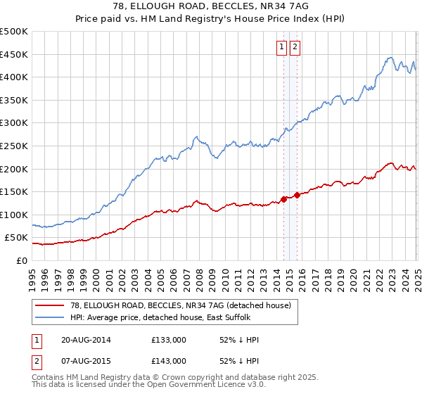 78, ELLOUGH ROAD, BECCLES, NR34 7AG: Price paid vs HM Land Registry's House Price Index