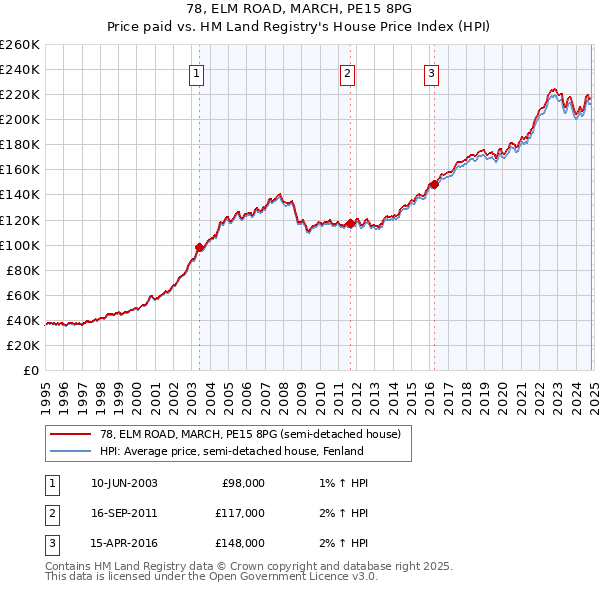 78, ELM ROAD, MARCH, PE15 8PG: Price paid vs HM Land Registry's House Price Index